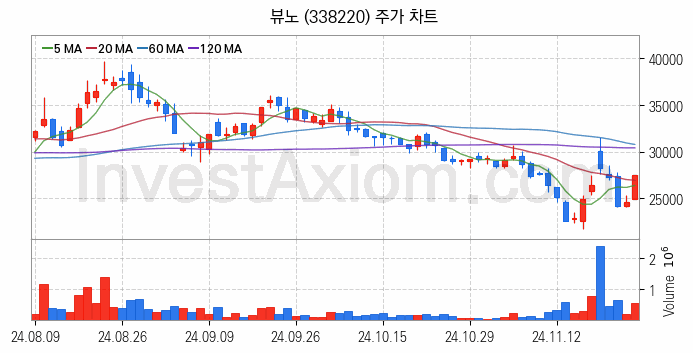 의료AI 관련주 뷰노 주식 종목의 분석 시점 기준 최근 일봉 차트