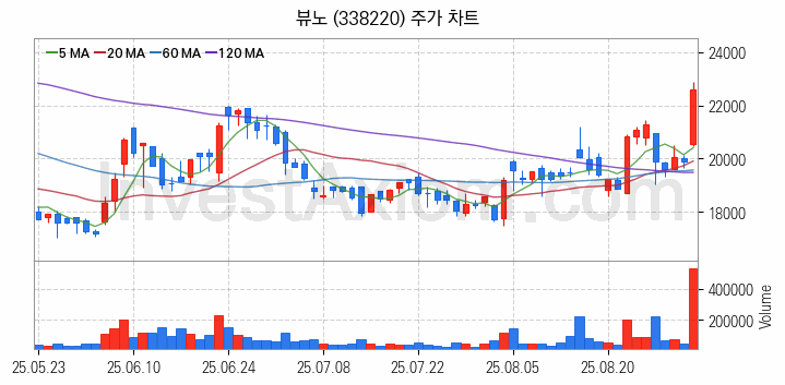 의료AI 관련주 뷰노 주식 종목의 분석 시점 기준 최근 일봉 차트