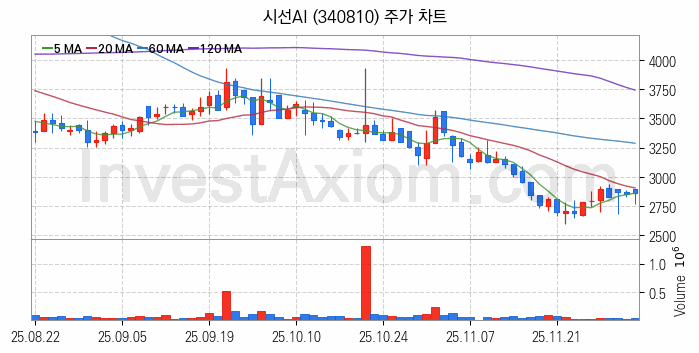 의료AI 관련주 시선AI 주식 종목의 분석 시점 기준 최근 일봉 차트