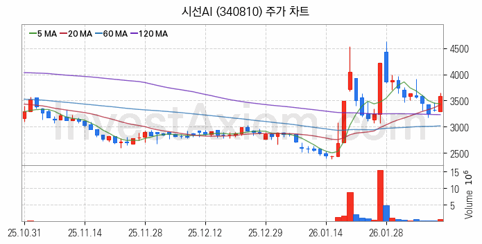 의료AI 관련주 시선AI 주식 종목의 분석 시점 기준 최근 일봉 차트