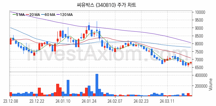 의료AI 관련주 씨유박스 주식 종목의 분석 시점 기준 최근 일봉 차트