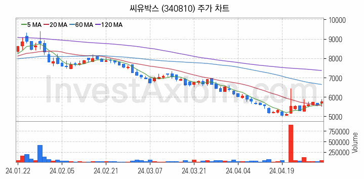 의료AI 관련주 씨유박스 주식 종목의 분석 시점 기준 최근 일봉 차트