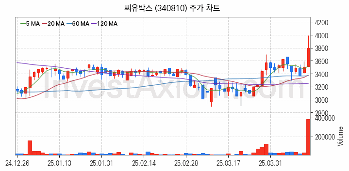 의료AI 관련주 씨유박스 주식 종목의 분석 시점 기준 최근 일봉 차트