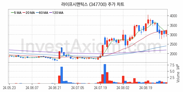 의료AI 관련주 라이프시맨틱스 주식 종목의 분석 시점 기준 최근 일봉 차트