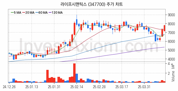 의료AI 관련주 라이프시맨틱스 주식 종목의 분석 시점 기준 최근 일봉 차트