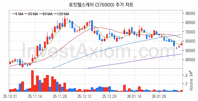 의료AI 관련주 로킷헬스케어 주식 종목의 분석 시점 기준 최근 일봉 차트
