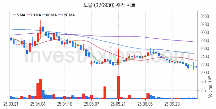 의료AI 관련주 노을 주식 종목의 분석 시점 기준 최근 일봉 차트