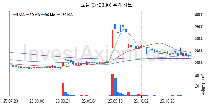 의료AI 관련주 노을 주식 종목의 분석 시점 기준 최근 일봉 차트