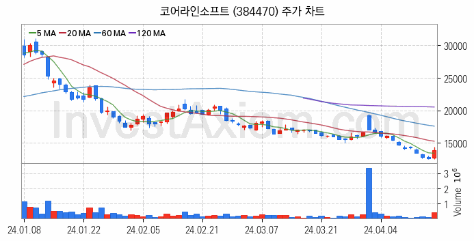 의료AI 관련주 코어라인소프트 주식 종목의 분석 시점 기준 최근 일봉 차트