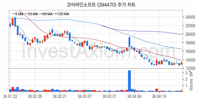 의료AI 관련주 코어라인소프트 주식 종목의 분석 시점 기준 최근 일봉 차트