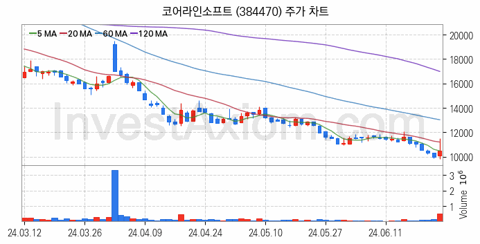 의료AI 관련주 코어라인소프트 주식 종목의 분석 시점 기준 최근 일봉 차트