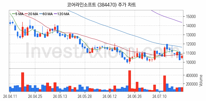 의료AI 관련주 코어라인소프트 주식 종목의 분석 시점 기준 최근 일봉 차트