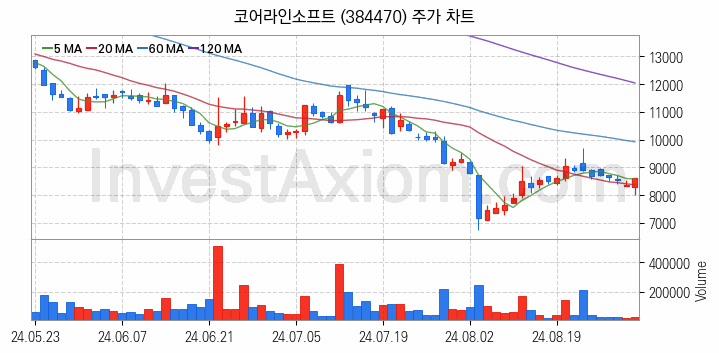 의료AI 관련주 코어라인소프트 주식 종목의 분석 시점 기준 최근 일봉 차트