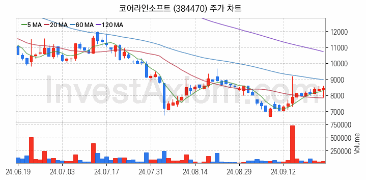 의료AI 관련주 코어라인소프트 주식 종목의 분석 시점 기준 최근 일봉 차트