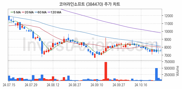 의료AI 관련주 코어라인소프트 주식 종목의 분석 시점 기준 최근 일봉 차트