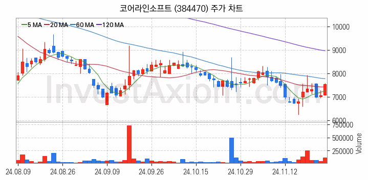 의료AI 관련주 코어라인소프트 주식 종목의 분석 시점 기준 최근 일봉 차트