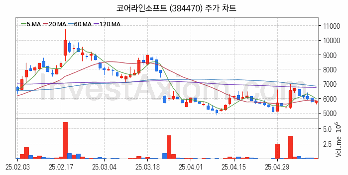 의료AI 관련주 코어라인소프트 주식 종목의 분석 시점 기준 최근 일봉 차트