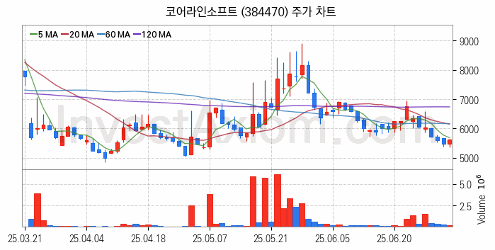의료AI 관련주 코어라인소프트 주식 종목의 분석 시점 기준 최근 일봉 차트