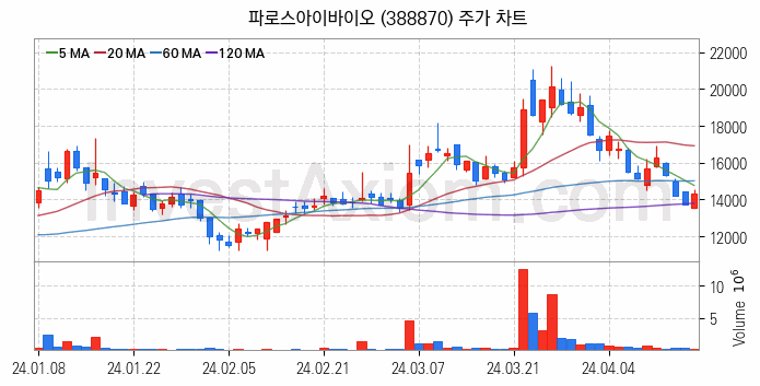 의료AI 관련주 파로스아이바이오 주식 종목의 분석 시점 기준 최근 일봉 차트