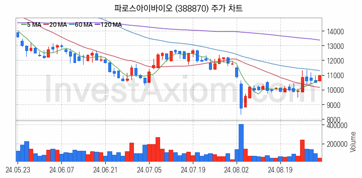 의료AI 관련주 파로스아이바이오 주식 종목의 분석 시점 기준 최근 일봉 차트