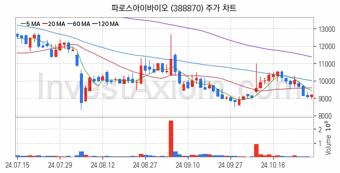 의료AI 관련주 파로스아이바이오 주식 종목의 분석 시점 기준 최근 일봉 차트