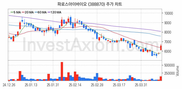 의료AI 관련주 파로스아이바이오 주식 종목의 분석 시점 기준 최근 일봉 차트