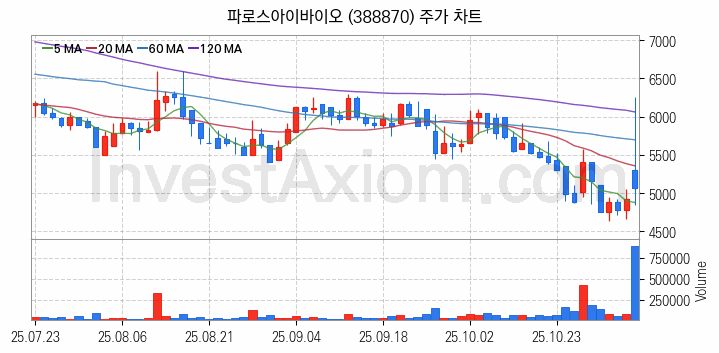 의료AI 관련주 파로스아이바이오 주식 종목의 분석 시점 기준 최근 일봉 차트