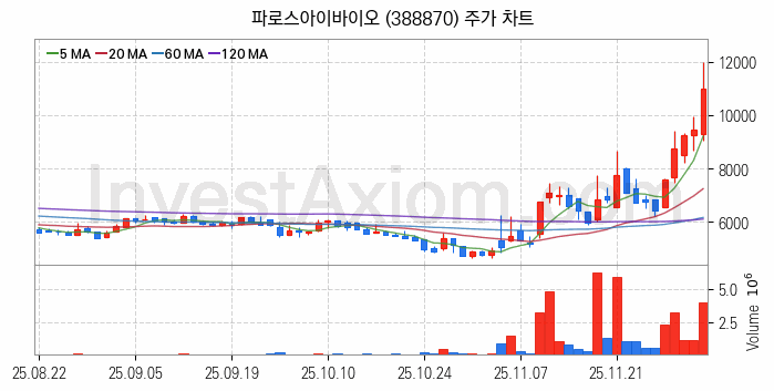 의료AI 관련주 파로스아이바이오 주식 종목의 분석 시점 기준 최근 일봉 차트
