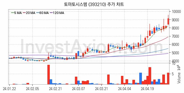 의료AI 관련주 토마토시스템 주식 종목의 분석 시점 기준 최근 일봉 차트