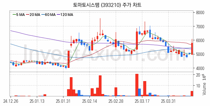 의료AI 관련주 토마토시스템 주식 종목의 분석 시점 기준 최근 일봉 차트