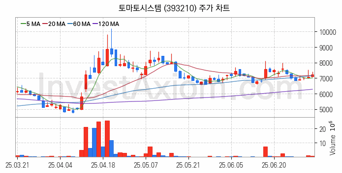 의료AI 관련주 토마토시스템 주식 종목의 분석 시점 기준 최근 일봉 차트