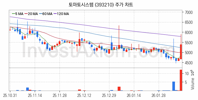 의료AI 관련주 토마토시스템 주식 종목의 분석 시점 기준 최근 일봉 차트