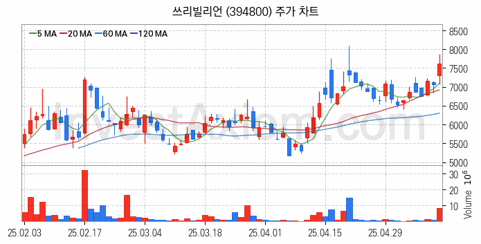 의료AI 관련주 쓰리빌리언 주식 종목의 분석 시점 기준 최근 일봉 차트