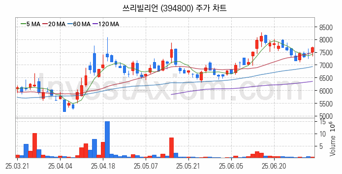 의료AI 관련주 쓰리빌리언 주식 종목의 분석 시점 기준 최근 일봉 차트
