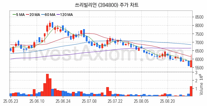 의료AI 관련주 쓰리빌리언 주식 종목의 분석 시점 기준 최근 일봉 차트