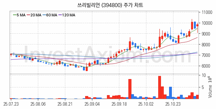 의료AI 관련주 쓰리빌리언 주식 종목의 분석 시점 기준 최근 일봉 차트