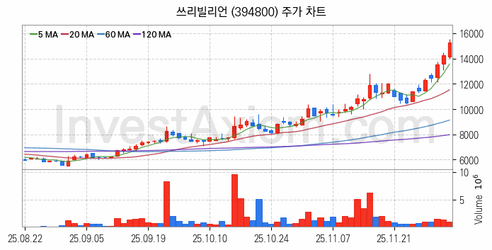 의료AI 관련주 쓰리빌리언 주식 종목의 분석 시점 기준 최근 일봉 차트
