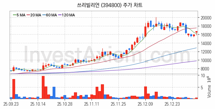 의료AI 관련주 쓰리빌리언 주식 종목의 분석 시점 기준 최근 일봉 차트