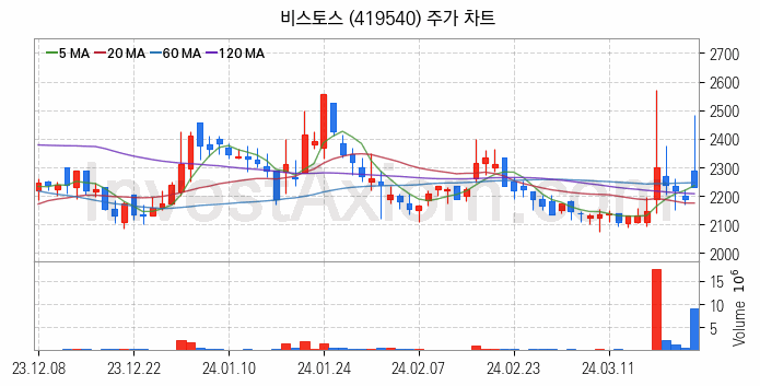 의료AI 관련주 비스토스 주식 종목의 분석 시점 기준 최근 일봉 차트