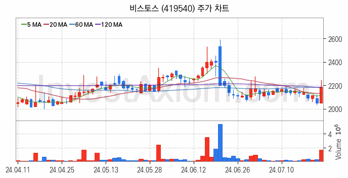 의료AI 관련주 비스토스 주식 종목의 분석 시점 기준 최근 일봉 차트