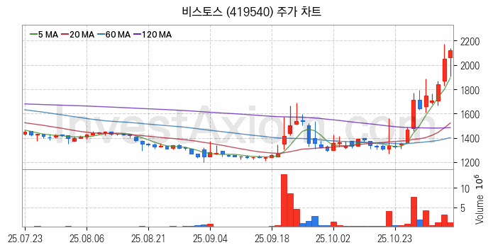 의료AI 관련주 비스토스 주식 종목의 분석 시점 기준 최근 일봉 차트