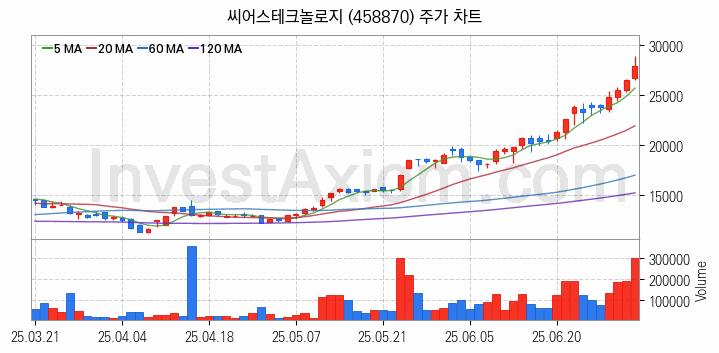 의료AI 관련주 씨어스테크놀로지 주식 종목의 분석 시점 기준 최근 일봉 차트