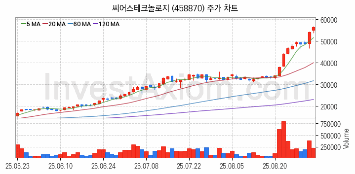 의료AI 관련주 씨어스테크놀로지 주식 종목의 분석 시점 기준 최근 일봉 차트