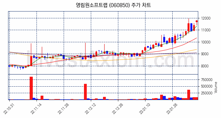 영림원소프트랩 주식 종목의 분석 시점 기준 최근 70일 간의 일봉 차트