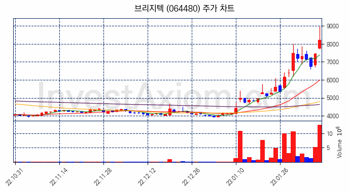 브리지텍 주식 종목의 분석 시점 기준 최근 70일 간의 일봉 차트