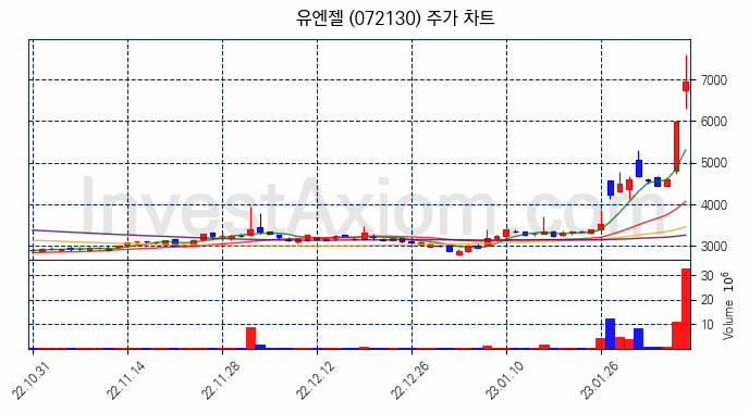 유엔젤 주식 종목의 분석 시점 기준 최근 70일 간의 일봉 차트