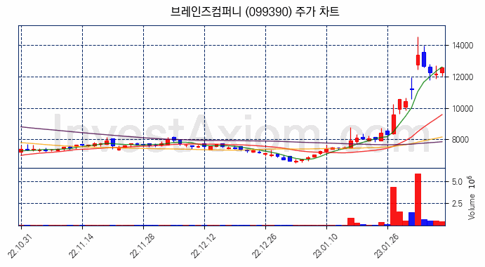 브레인즈컴퍼니 주식 종목의 분석 시점 기준 최근 70일 간의 일봉 차트