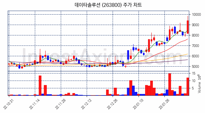 데이타솔루션 주식 종목의 분석 시점 기준 최근 70일 간의 일봉 차트