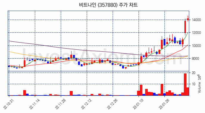 비트나인 주식 종목의 분석 시점 기준 최근 70일 간의 일봉 차트