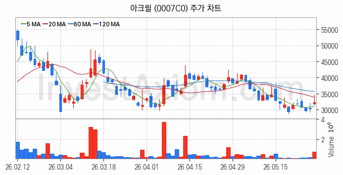 인공지능챗봇 ChatGPT 관련주 아크릴 주식 종목의 분석 시점 기준 최근 일봉 차트